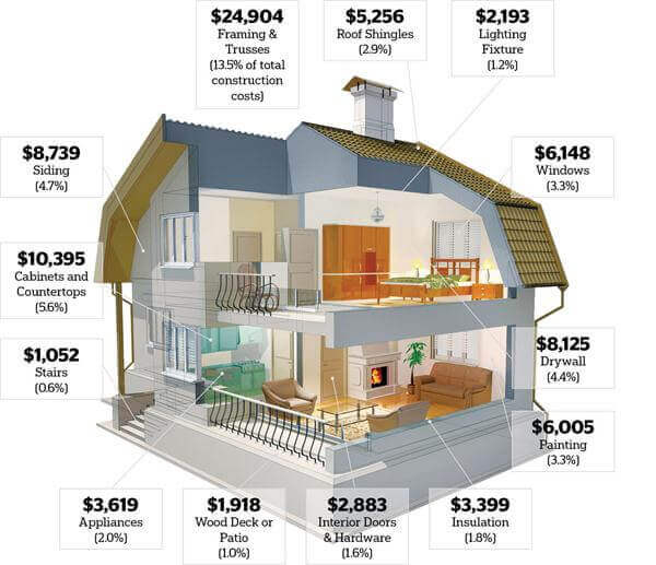 House Building Calculator Estimate The Cost Of Constructing A New Home