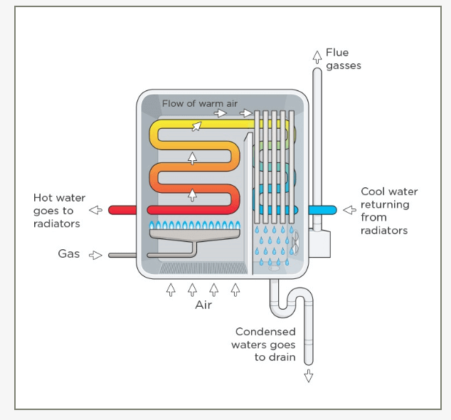 How a condensing boiler works