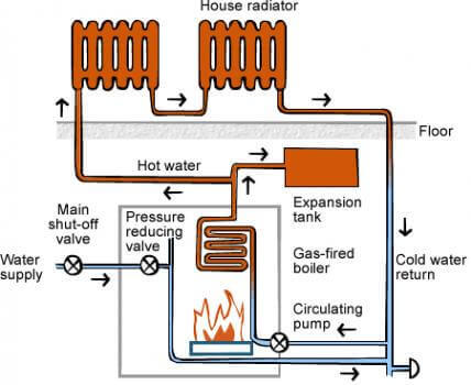 Hydronic Heating System – Remodeling Cost Calculator